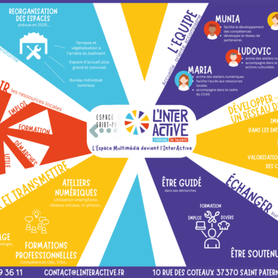 Vue d'ensemble sur L'InterActive